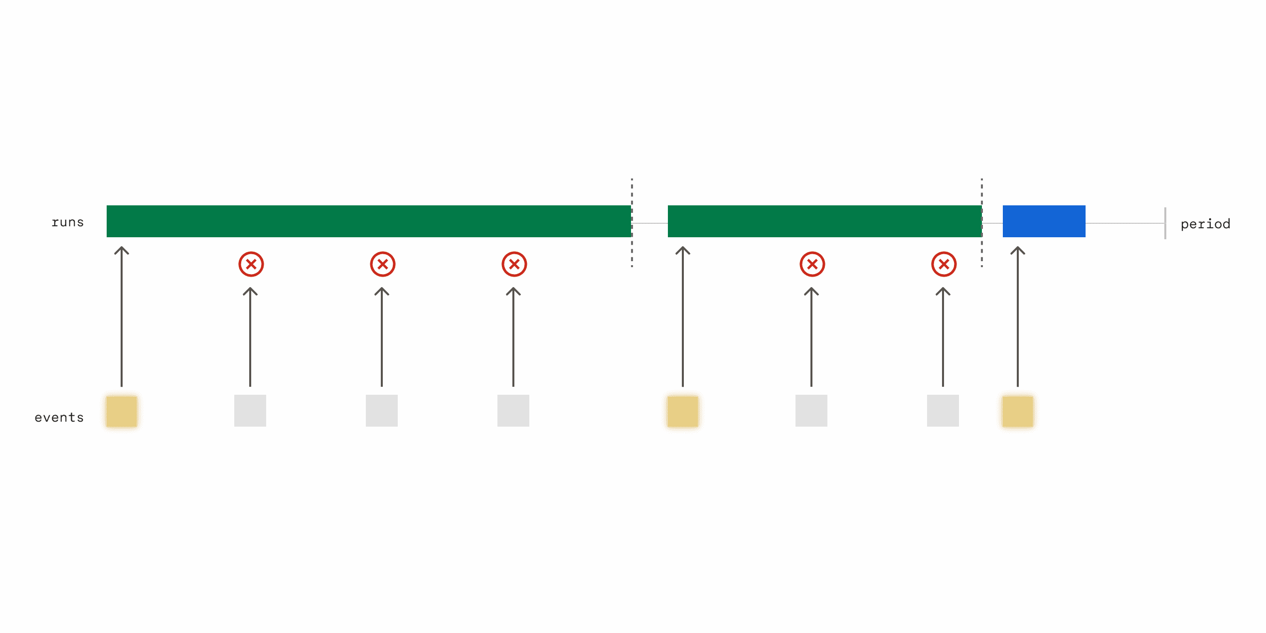 Singleton Functions only process one run at a time.