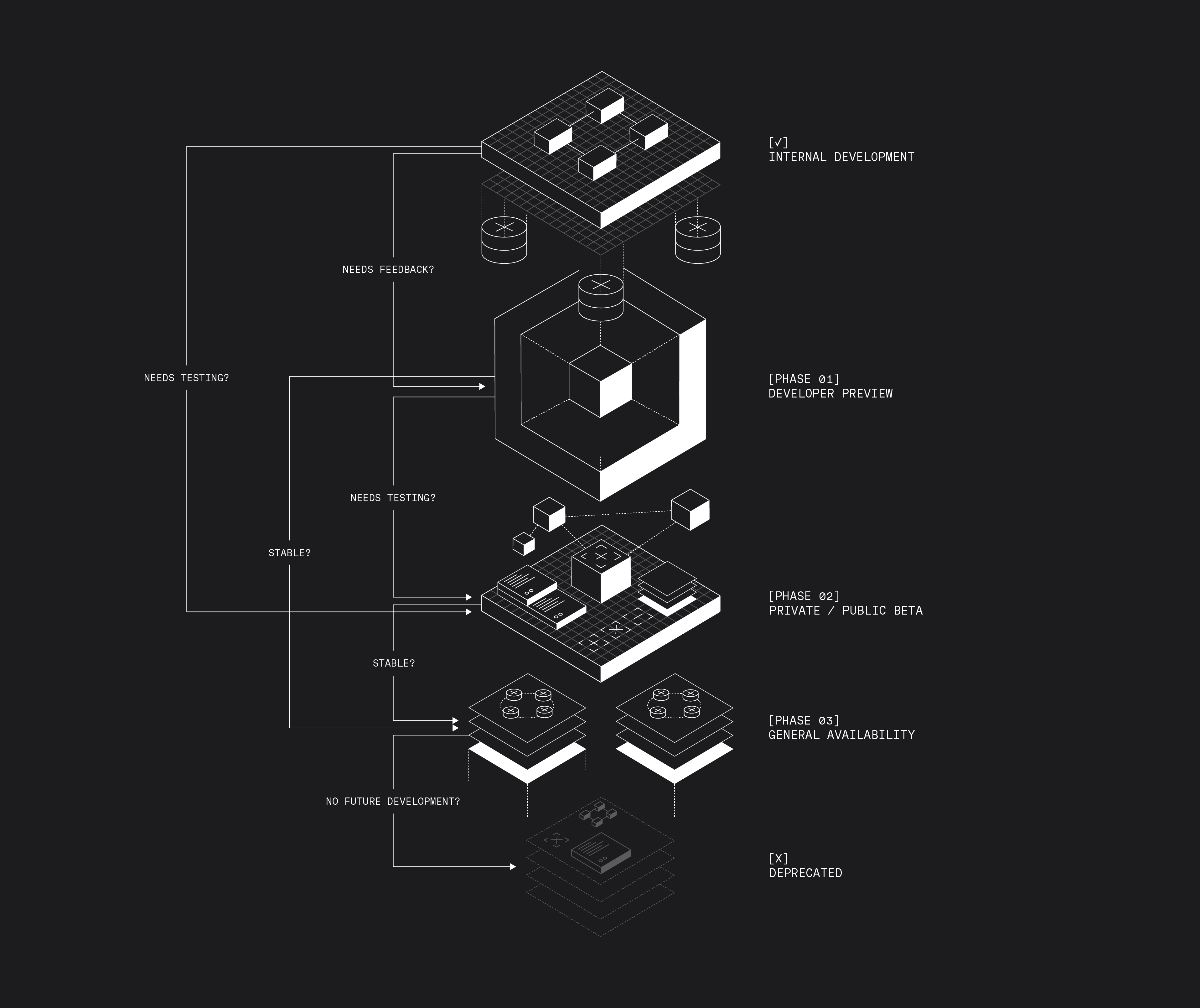 Inngest Release Phases